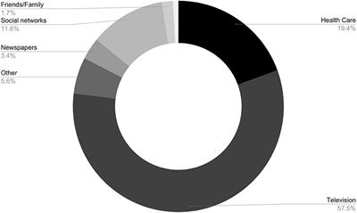 Education as a Predictor Factor for Knowledge of COVID-19 in Portugal